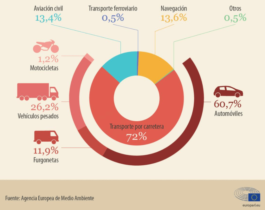 Infografía comparativa emisiones de CO2 por medio de transporte (2016)